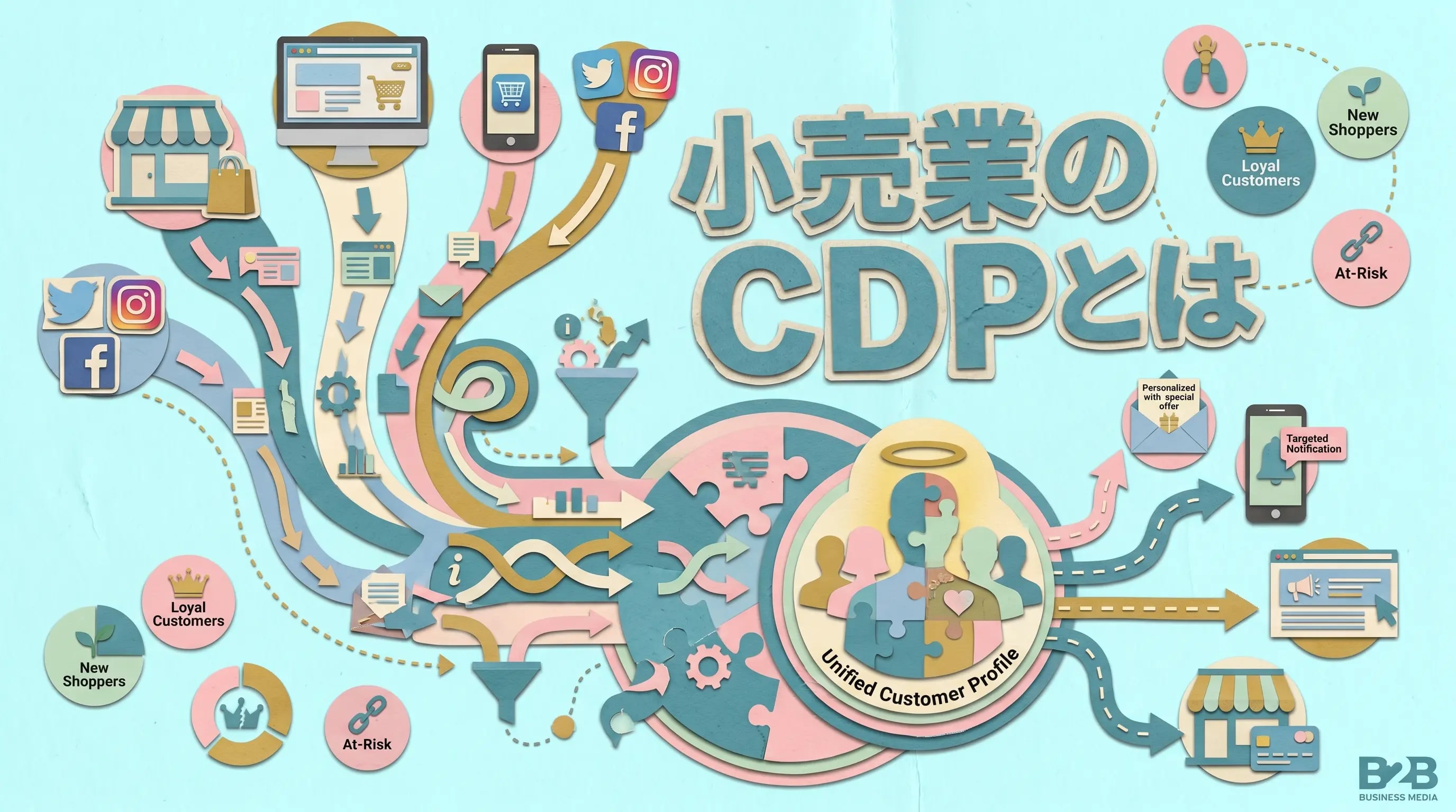 小売業のCDPとは——顧客データ基盤の構築と活用で何が変わるか