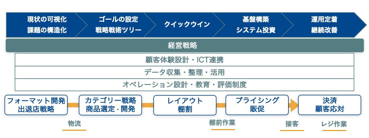 小売DX 推進ステップ全体像（経営戦略→現状可視化→ゴール設定→クイックウィン→基盤構築→運用定着）